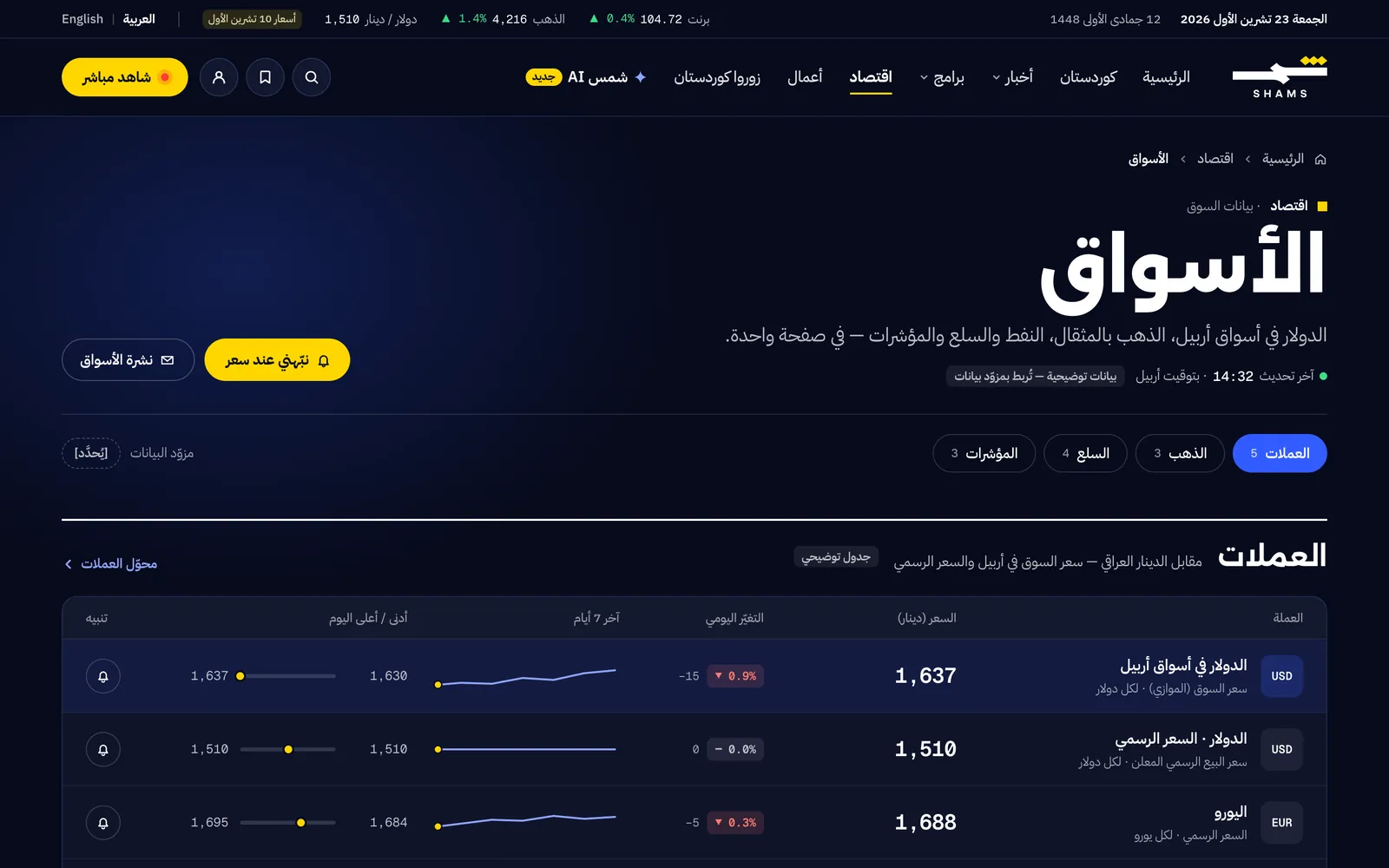 Markets page
